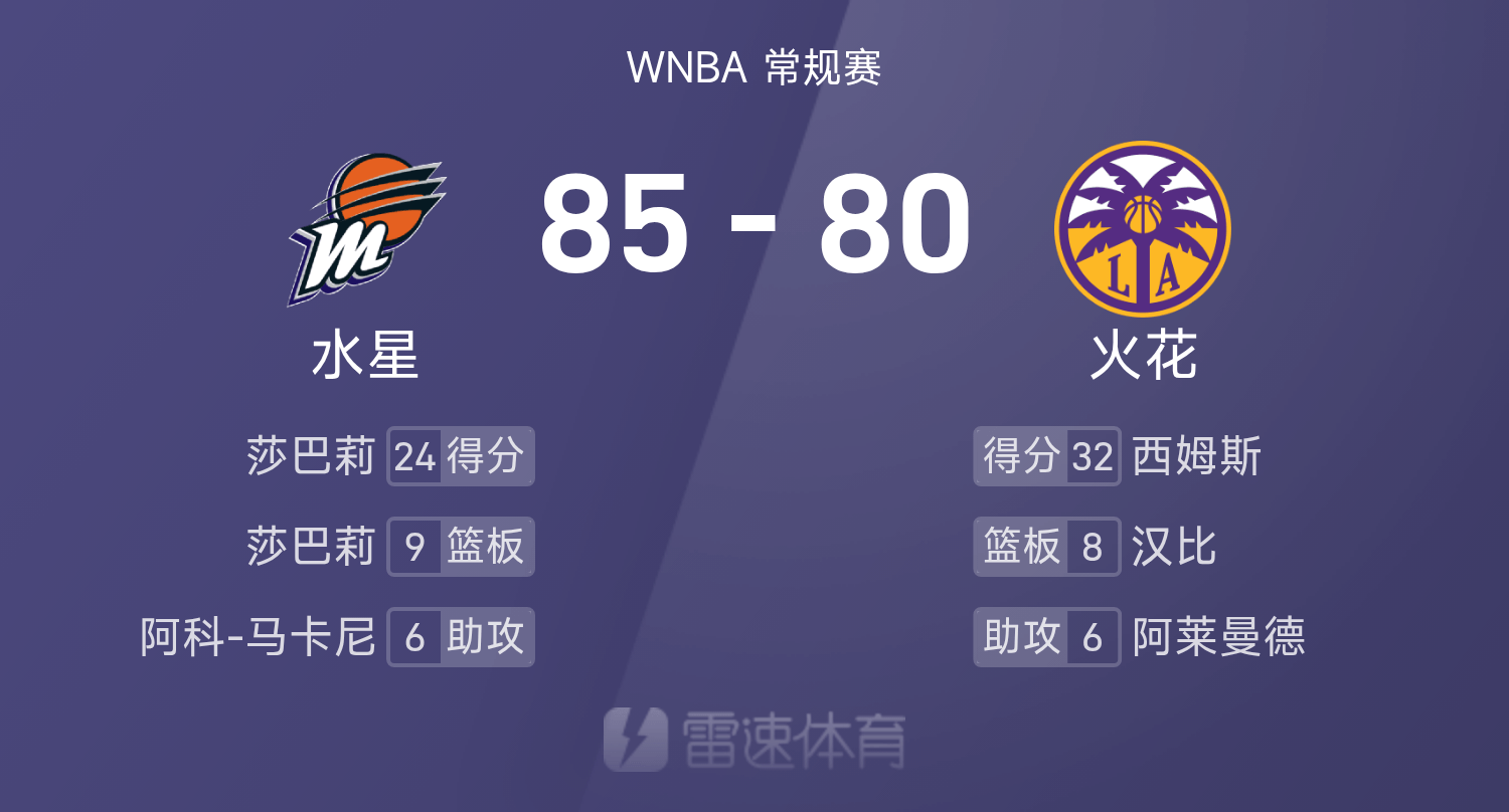 ?WNBA战报：莎巴莉24分9板，西姆斯32分，水星85-80险胜火花