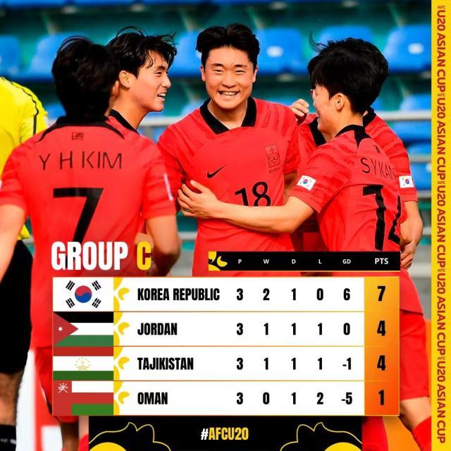 U20亚洲杯8强席位已决出6席 中国若出线或战韩国
