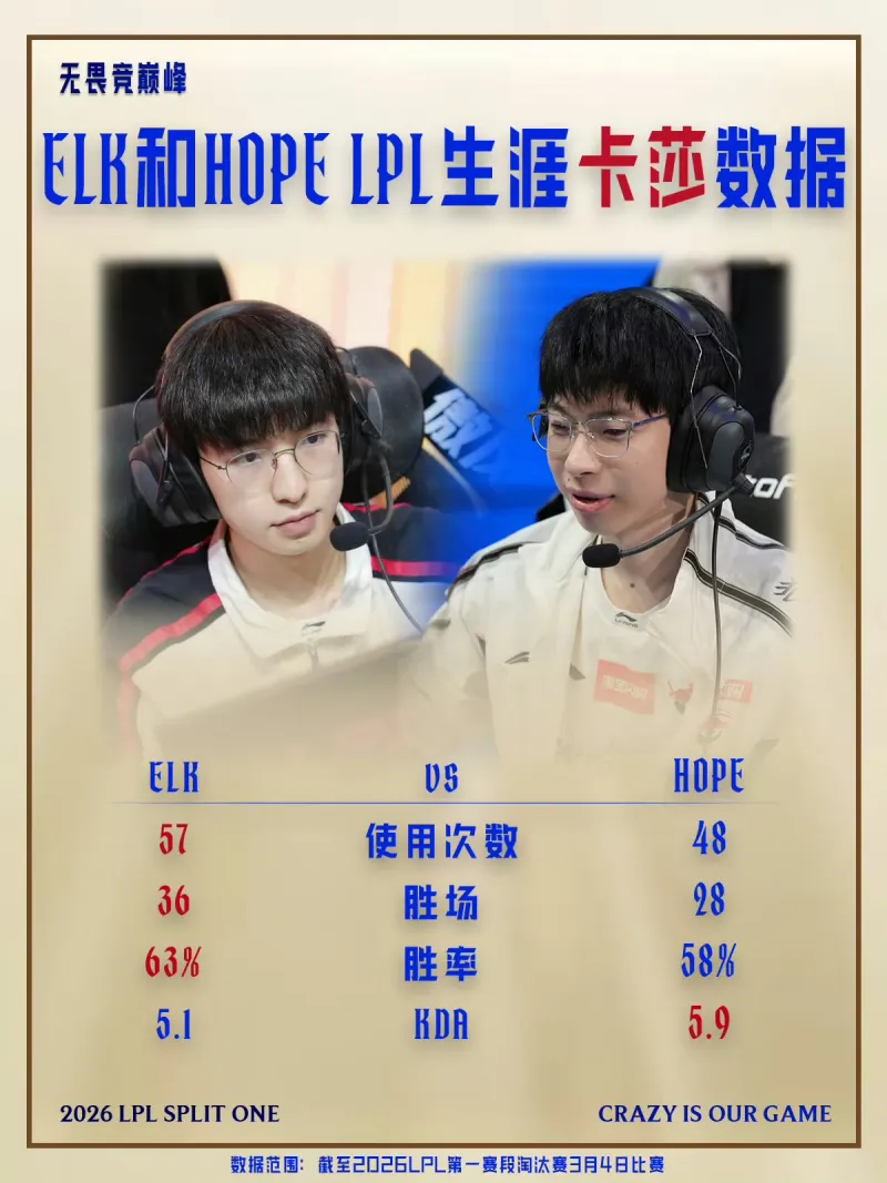 开云体育app-LPL淘汰赛趣味数据：Elk用卡莎次数、胜场、胜率均高于Hope